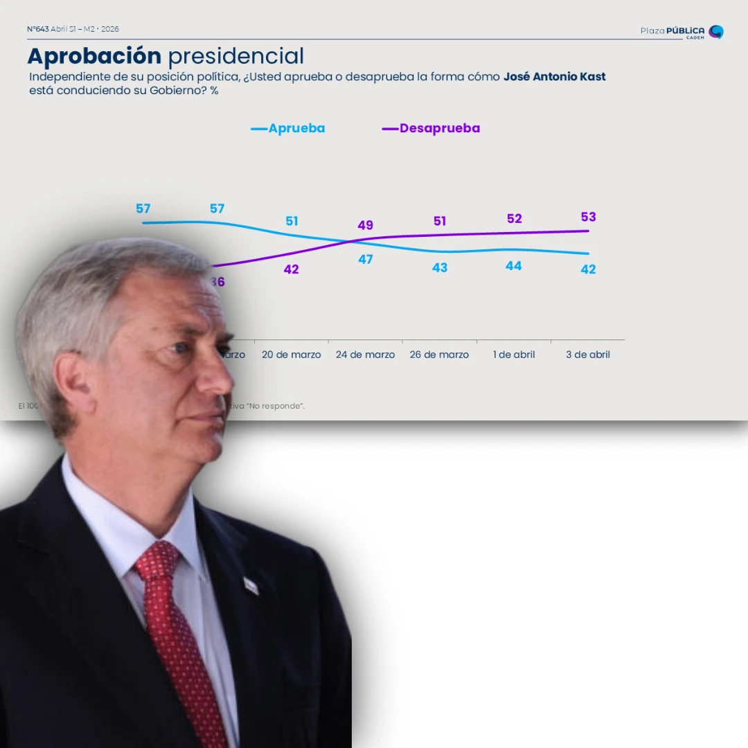 Lee más sobre el artículo Cadem: Aprobación del Presidente Kast cae al 42% y el gabinete vive fuerte alza en niveles de conocimiento